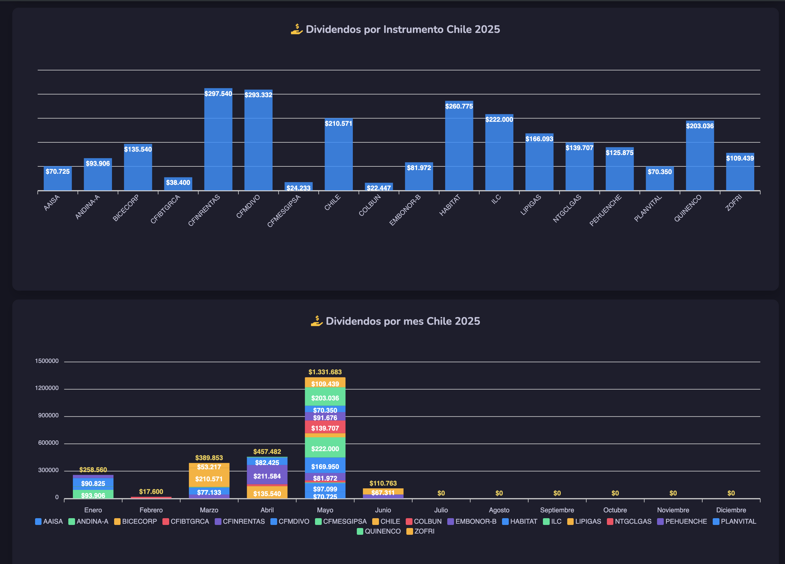Gráfico de Dividendos